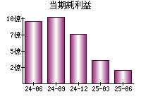 当期純利益