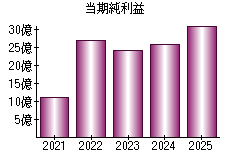 当期純利益