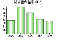 総資産利益率(ROA)