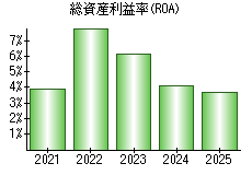 総資産利益率(ROA)
