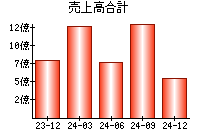 売上高合計