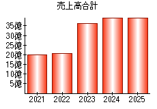 売上高合計