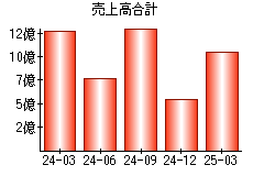 売上高合計