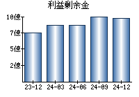 利益剰余金