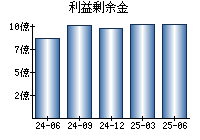 利益剰余金