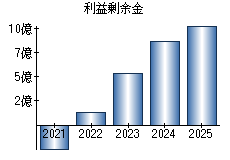 利益剰余金