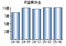 利益剰余金
