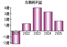 当期純利益