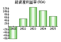 総資産利益率(ROA)