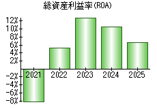 総資産利益率(ROA)