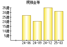 現預金等