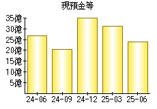 現預金等