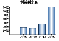 利益剰余金