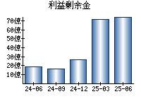 利益剰余金