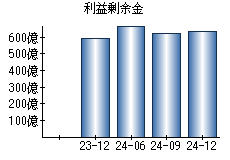 利益剰余金
