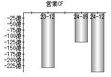 営業活動によるキャッシュフロー