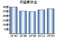 利益剰余金