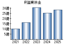 利益剰余金