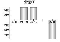 営業活動によるキャッシュフロー