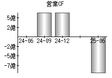 営業活動によるキャッシュフロー