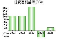 総資産利益率(ROA)