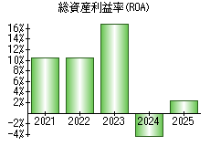 総資産利益率(ROA)