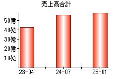 売上高合計