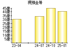 現預金等