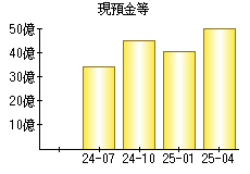 現預金等