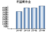 利益剰余金