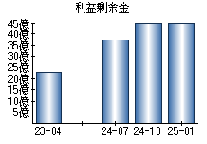 利益剰余金
