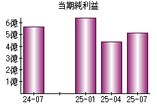当期純利益