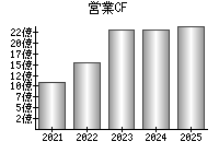 営業活動によるキャッシュフロー