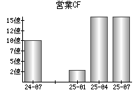 営業活動によるキャッシュフロー