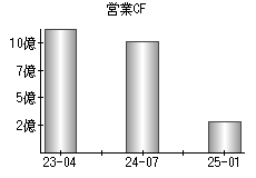 営業活動によるキャッシュフロー