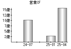 営業活動によるキャッシュフロー