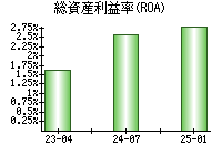 総資産利益率(ROA)