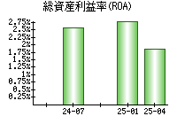 総資産利益率(ROA)