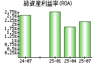 総資産利益率(ROA)
