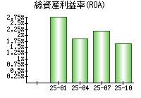 総資産利益率(ROA)