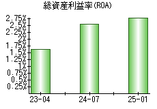 総資産利益率(ROA)