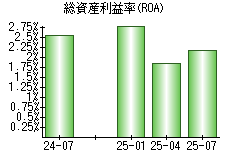総資産利益率(ROA)