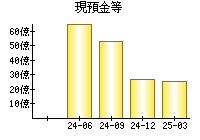 現預金等