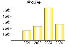 現預金等