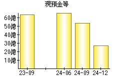 現預金等