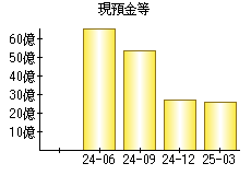 現預金等