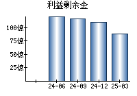 利益剰余金
