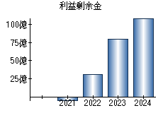 利益剰余金