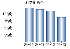 利益剰余金