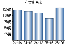 利益剰余金